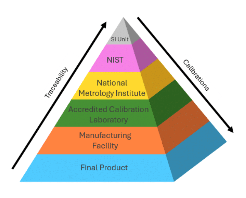 Traceability pyramid